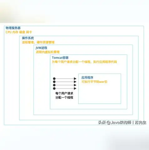 虚拟机和云的区别是什么，虚拟机与云计算，技术原理、应用场景与未来发展趋势的比较分析