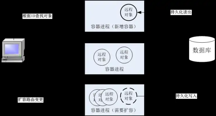 对象存储服务采用的存储机制，对象存储数据调度策略研究，机制与意义探讨