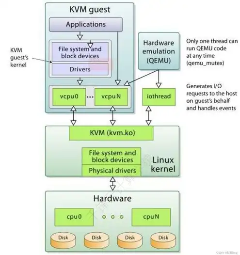 kvm虚拟化和vmware，KVM虚拟化与VMware虚拟化技术对比分析