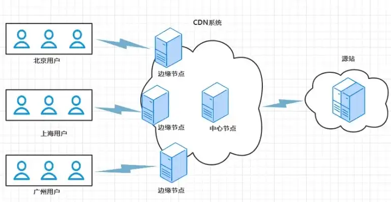 对象存储能用cdn加速吗知乎，对象存储与CDN加速的完美融合，揭秘如何实现高效的内容分发