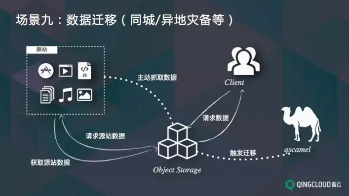 对象存储适合存储什么地方的数据信息，对象存储，揭秘其适合存储的数据信息与应用场景