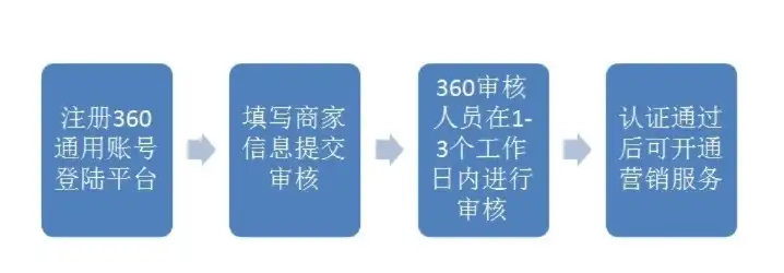 域名怎么注册才能开通商家服务，详解域名注册流程，如何成功开通商家服务