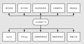 java做服务器的好处和坏处是什么，Java作为服务器端编程语言的利与弊，深入剖析其优缺点