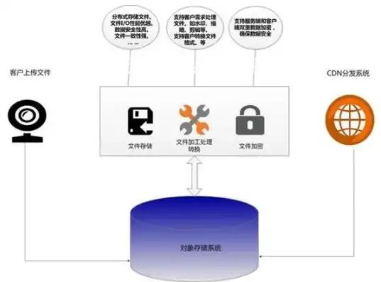 oss对象存储服务被攻击，揭秘OSS对象存储服务器遭受攻击，应对策略与防范措施解析