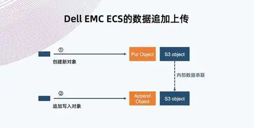 对象存储s3协议实现，深入解析对象存储S3接口定义，协议详解与实现策略