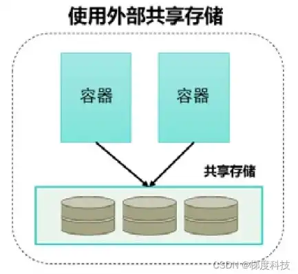 块存储 文件存储 对象存储，块存储、文件存储与对象存储，应用场景深度解析