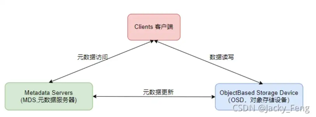 对象存储属于什么类型的，深入解析对象存储，存储类型、形式及优势