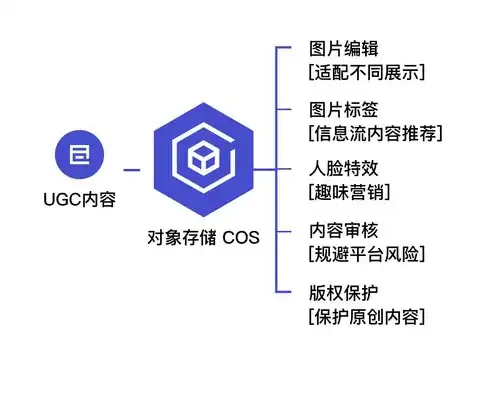 cos对象存储可以停止吗，解决Cos对象存储欠费问题，如何合理止损与合规续费