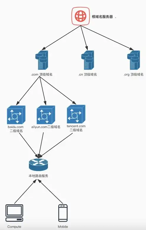 域名服务器是做什么用的，揭秘域名服务器，网络世界的导航灯塔