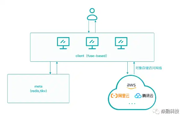 什么叫s3对象存储，深入解析S3对象存储，最大传输速度、应用场景及未来发展趋势