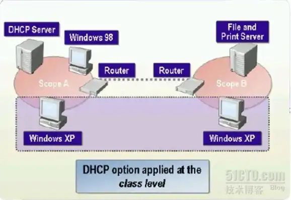 dhcp服务器的工作原理图，DHCP服务器工作原理详解，从请求到分配的完整流程