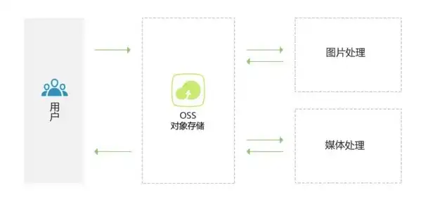 对象存储oos适用于以下哪些场景，深入浅出对象存储OSS，适用场景全解析与应用实践指南