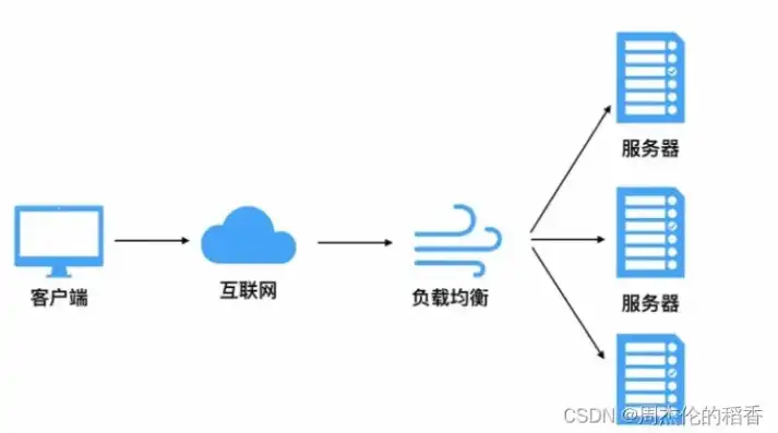 云负载均衡是对多台云服务器实例进行流量分发的服务，云服务器负载均衡报价解析，服务原理、优势与适用场景深度剖析