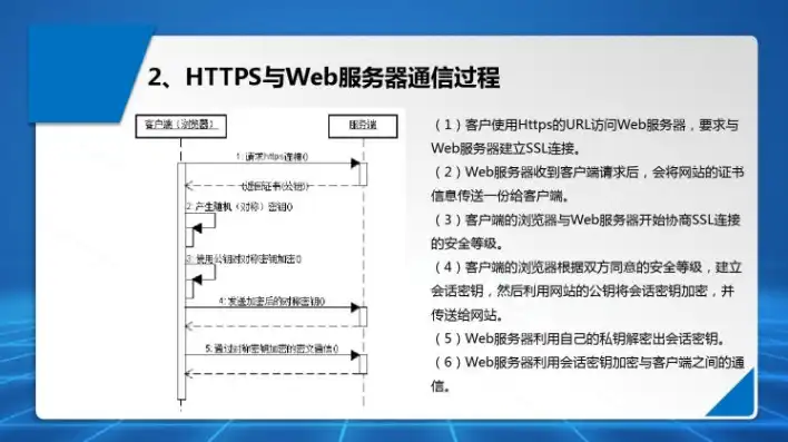 浏览器与Web服务器间通信的协议解析，HTTP、HTTPS与HTTP/2