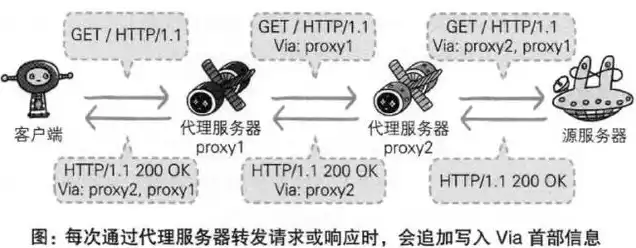 浏览器与Web服务器间通信的协议解析，HTTP、HTTPS与HTTP/2