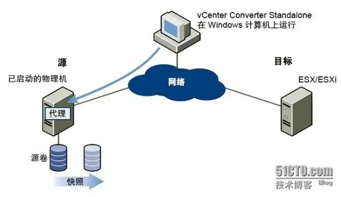 vmware虚拟机迁移方法，VMware虚拟机迁移方法详解，轻松实现虚拟机跨平台迁移