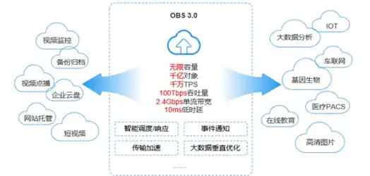 天翼云对象存储价格，天翼云对象存储，揭秘单桶存储小对象数量的奥秘与价格优势