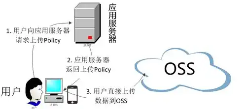 oss对象存储服务器，深入解析OSS对象存储服务，技术原理、应用场景及未来发展