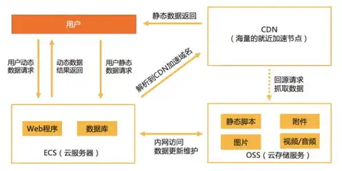 oss对象存储服务器，深入解析OSS对象存储服务，技术原理、应用场景及未来发展