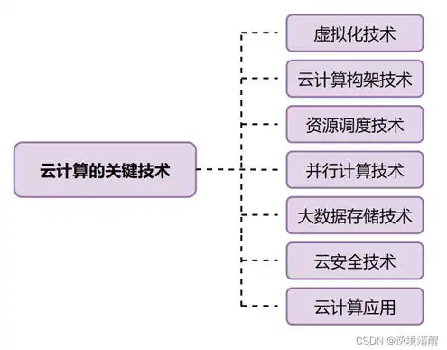 云计算服务器虚拟化技术包括，云计算服务器虚拟化技术的原理、应用与发展趋势分析