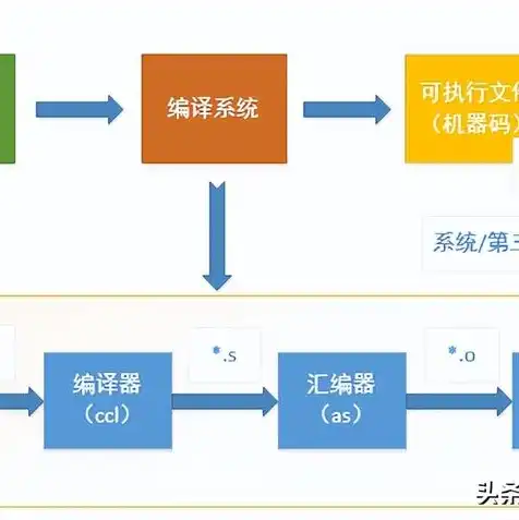 云服务器 linux编译，云服务器Linux环境下的编译实践与优化技巧