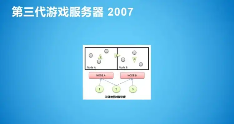 游戏服务器是啥，游戏服务器的奥秘，揭秘游戏世界的幕后守护者