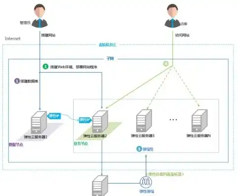 云服务器部署web项目，云服务器部署Web项目全攻略，从选购到上线一步到位