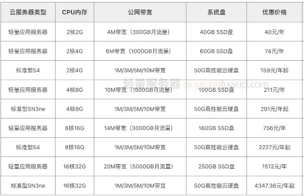 腾讯云轻量服务器区别，腾讯云轻量云服务器全面解析，不同类型性价比对比，帮你找到最划算的选择！