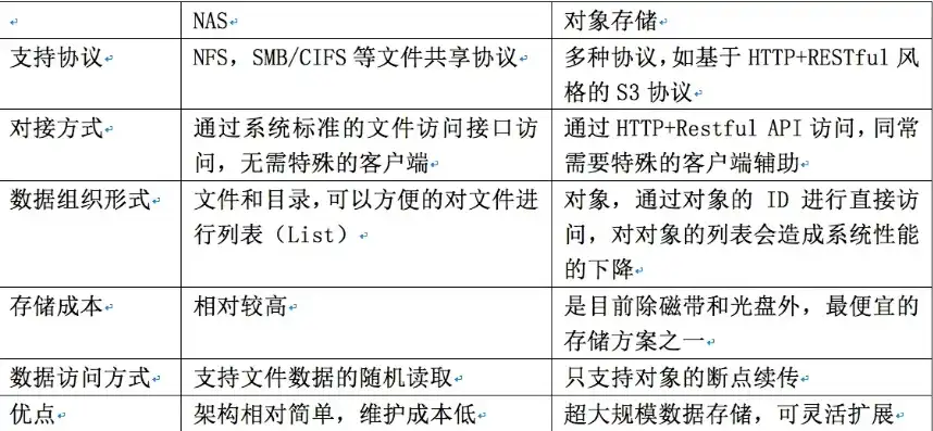 以下不属于对象存储的接口类型一般有哪几种，探讨不属于对象存储的接口类型及其特点