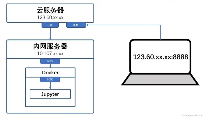 云服务器如何与内网建立连接使用教程，云服务器与内网连接详解，构建高效稳定的远程访问教程