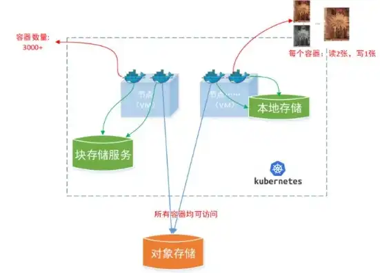 对象存储服务支持哪些使用方式，深入解析对象存储服务，使用方式及二副本存储机制详解