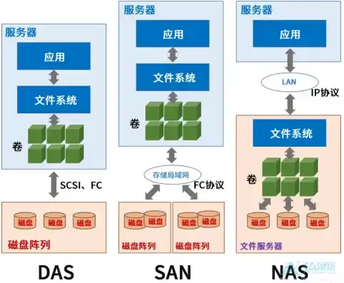 对象存储服务支持哪些使用方式，深入解析对象存储服务，使用方式及二副本存储机制详解