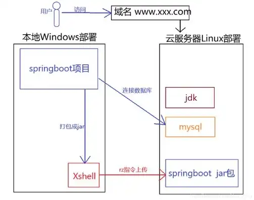 云服务器部署springboot项目，基于云服务器的Spring Boot项目部署指南，从零开始到高效运行