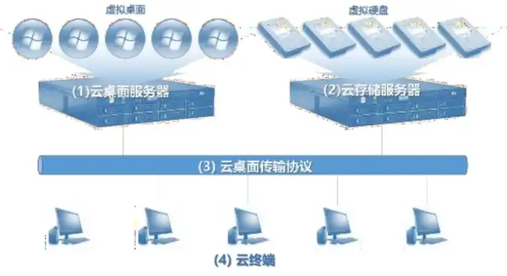 云桌面服务器系统有哪些功能和作用，云桌面服务器系统功能解析，提升企业办公效率与安全性