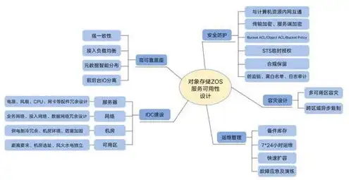 对象存储服务支持哪些使用方式，深入解析对象存储服务，存储机制、使用方式及应用场景