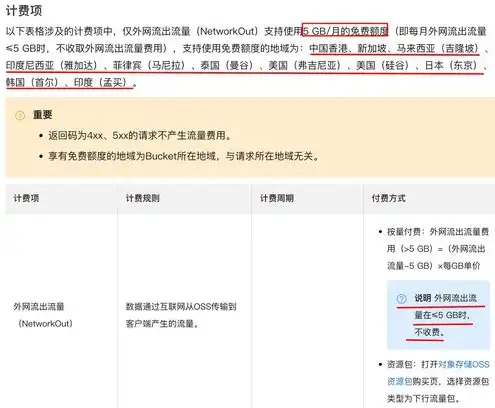 对象存储oss费用，深度解析，对象存储OSS流量费用解析及性价比考量