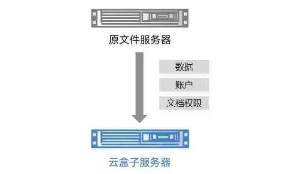 服务器数据迁移云服务器怎么操作，深入解析，服务器数据迁移至云服务器的操作指南及注意事项