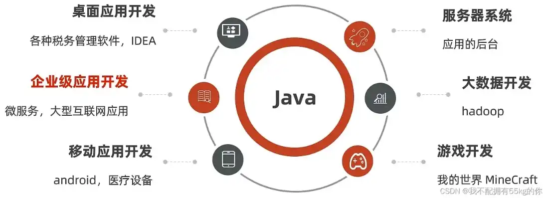 java服务器端开发是开发什么，Java服务器端开发，构建高效、可扩展的互联网应用核心