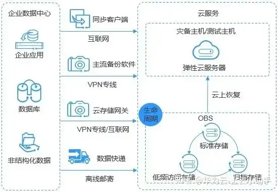 对象存储服务支持哪些使用方式，对象存储数据调度策略研究及其应用价值分析