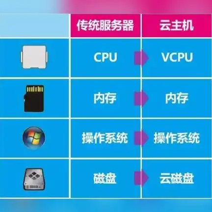 云服务器和云主机有何区别，云服务器与云主机的区别，揭秘两者之间的核心差异