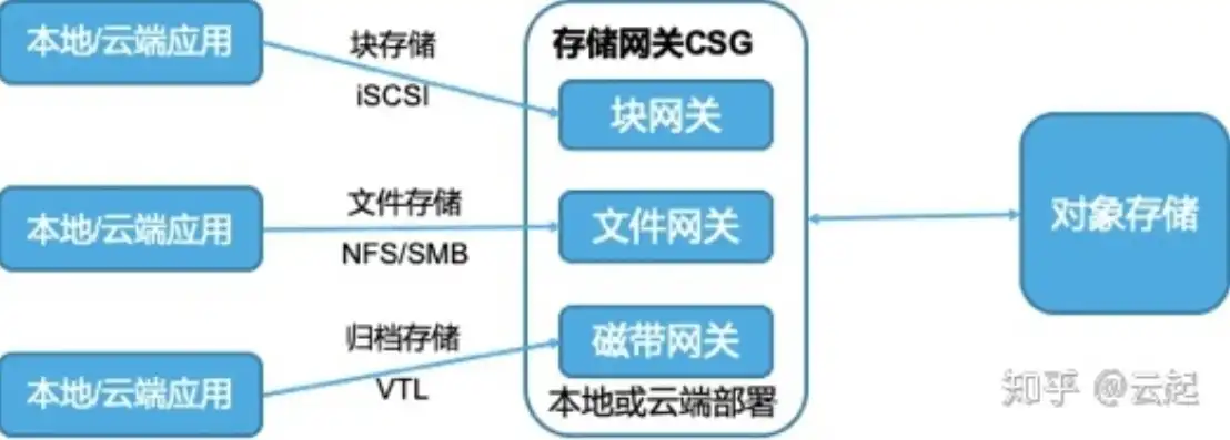 什么叫云服务器储存权限，深度解析，云服务器储存的概念、优势与运用