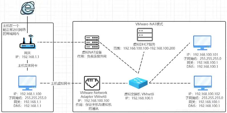 vm虚拟机nat连接外网，深入解析VMware虚拟机NAT联网，实现内外网无缝对接