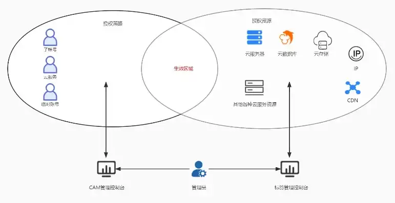 cos中存储的操作基本单元，深度解析COS对象存储资源包，基本单元操作与应用场景