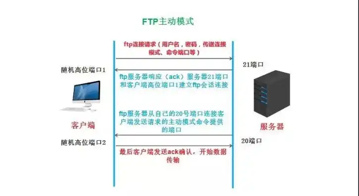 ftp服务器的安装与配置Linux，Linux环境下FTP服务器安装与配置指南，从安装到优化全解析