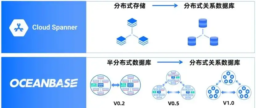 对象存储和分布式存储的区别?，对象存储与分布式存储，技术内涵、应用场景及未来发展趋势解析