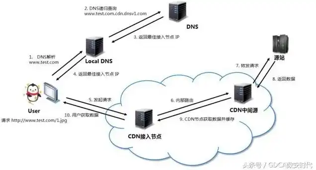 cdn和对象存储，深入解析CDN与对象存储，成本比较与实际应用分析