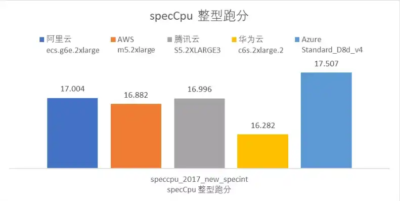 aws云服务器带宽是多少，深入解析AWS云服务器带宽，优化配置，提升性能