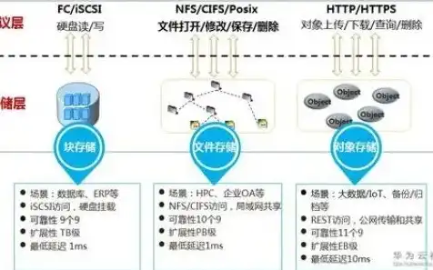 对象存储和块存储区别在哪，深入剖析对象存储与块存储的区别与应用场景