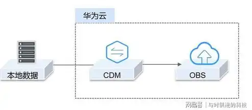 云对象存储服务是什么，云对象存储服务，引领数据存储新时代