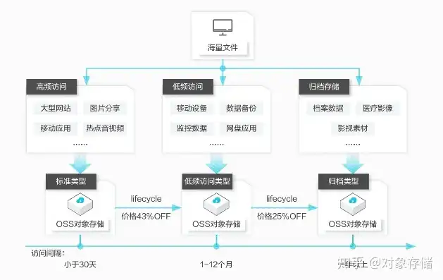 阿里云的对象存储oss怎么用，阿里云对象存储OSS全攻略，高效管理海量数据的云端利器